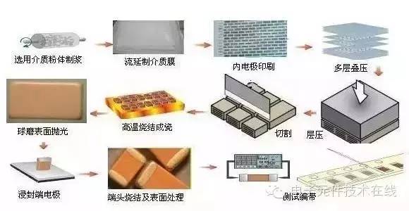 贴片电容制作工艺