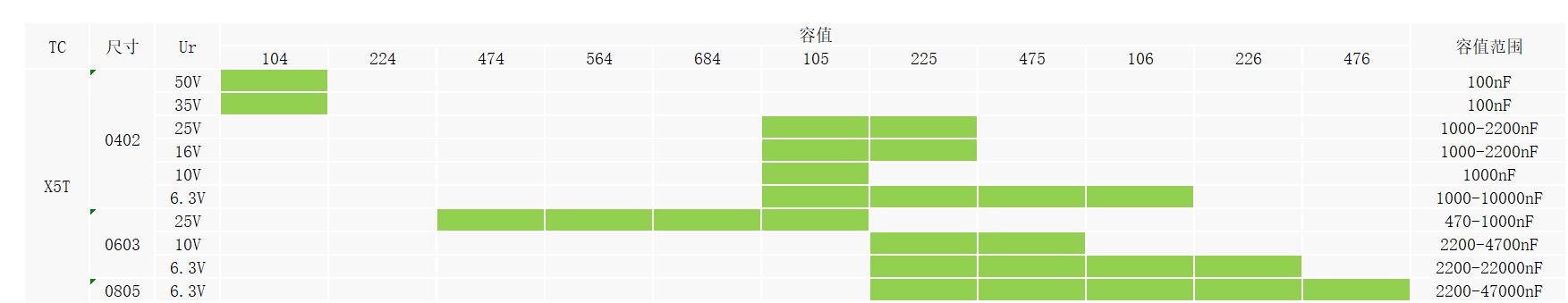 宇阳通用型X5T贴片电容